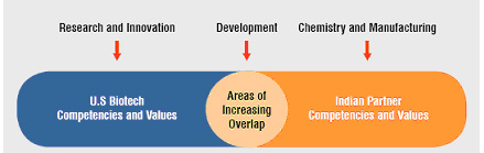 Figure 1: Indo-US Biopartnering areas of increasing overlap